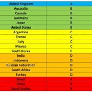 G20 ranking - defence anti-corruption index
