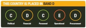 South Africa - scoring in GI categories