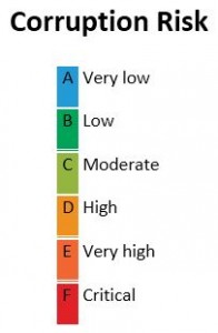 2015 GI - corruption risk categories.