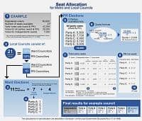 How local government seats are allocated