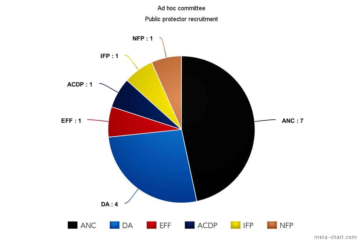 Meda Chart