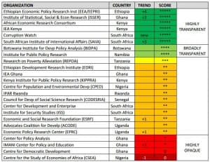 Results for Africa