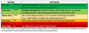 Transparify rating criteria