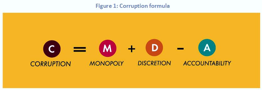 Corruption formula