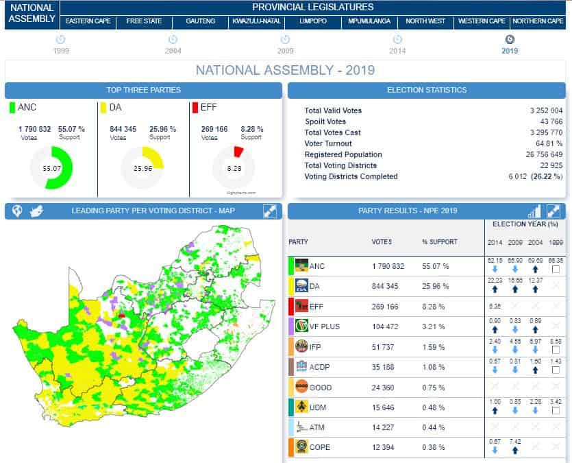 Election results at 09h00 on 9 May 2019