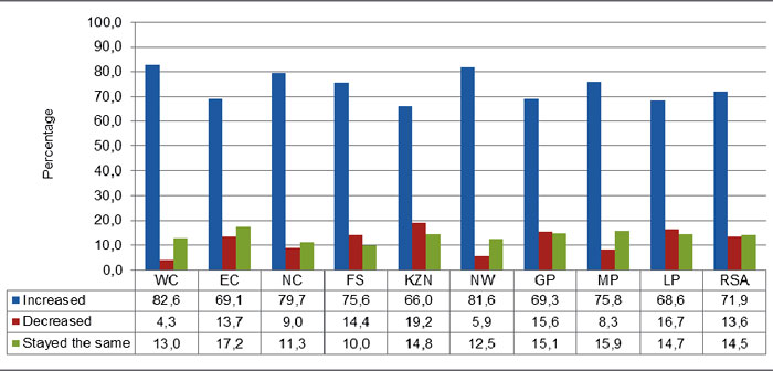 Percentage distribution of perceptions of the level of corruption in the last three calendar years, 2010–2013.