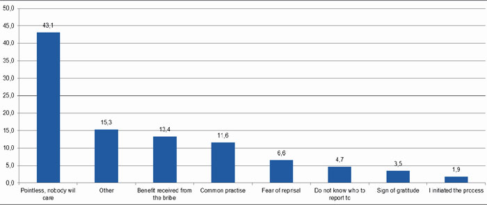 Percentage distribution of reasons for not reporting corruption, by province (April 2012– February 2014).